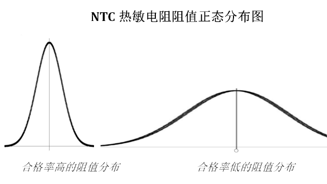 南京时恒电子研发<i style='color:red'>高精度ntc热敏电阻</i>器取得的新进展-热敏电阻的一致性