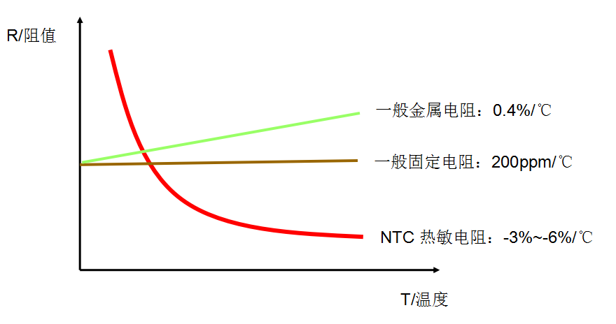 测温型NTC热敏电阻器原理！